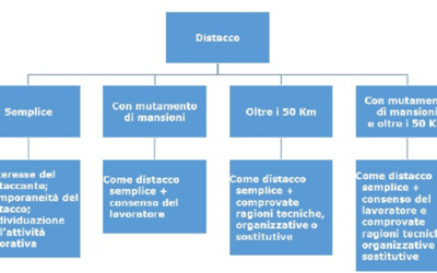 Distacco del lavoratore e recenti pronunce della Cassazione